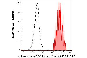 Separation of murine CD41 positive thrombocytes (red-filled) from CD41 negative cells (black-dashed) in flow cytometry analysis (surface staining) of murine blood stained using anti-mouse CD41 (MWReg30) purified antibody (concentration in sample 0,6 μg/mL, GAM APC).