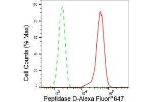 Flow cytometric analysis of Peptidase D expression in HT- cells using Peptidase D antibody (ABIN7799755), 1:2,000). (Rekombinanter PEPD Antikörper)