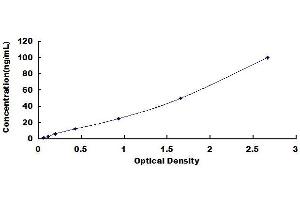 Typical standard curve (Aggrecan ELISA Kit)