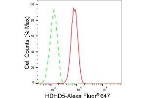 Flow cytometric analysis of HDHD5 expression in HepG2 cells using HDHD5 antibody (ABIN7798836), 1:2,000). (Rekombinanter Haloacid Dehalogenase-Like Hydrolase Domain-Containing 5 (HDHD5) Antikörper)