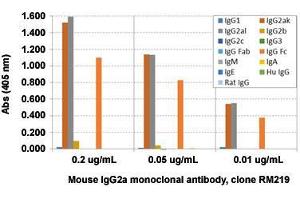 ELISA analysis of Mouse IgG2a monoclonal antibody, clone RM219  at the following concentrations: 0. (Kaninchen anti-Maus Immunoglobulin Heavy Constant gamma 2A (IGHG2A) Antikörper (Biotin))