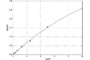 A typical standard curve (PEBP1 ELISA Kit)