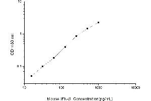 Typical standard curve (IFNB1 ELISA Kit)