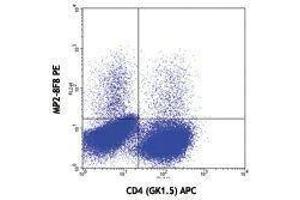 Flow Cytometry (FACS) image for anti-Interleukin 3 (IL-3) antibody (PE) (ABIN2663789) (IL-3 Antikörper  (PE))