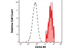 Separation of human CD34 positive stem cells (red-filled) from lymphocytes (black-dashed) in flow cytometry analysis (surface staining) of human peripheral whole blood stained using anti-human CD34 (581) PE antibody (20 μL reagent / 100 μL of peripheral whole blood). (CD34 Antikörper  (PE))