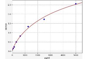 Typical standard curve (Abeta 1-40 ELISA Kit)