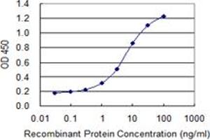 ELISA image for anti-Microtubule-Associated Protein 4 (MAP4) (AA 1-99) antibody (ABIN793025) (MAP4 Antikörper  (AA 1-99))