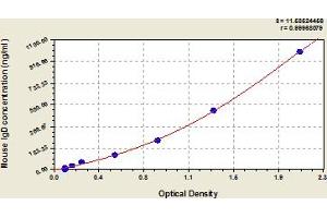 Typical Standard Curve (IgD ELISA Kit)