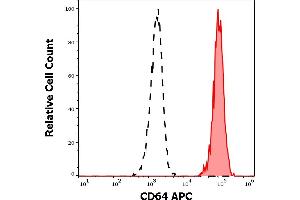 Separation of human monocytes (red-filled) from lymphocytes (black-dashed) in flow cytometry analysis (surface staining) of human peripheral whole blood stained using anti-human CD64 (10. (FCGR1A Antikörper  (APC))