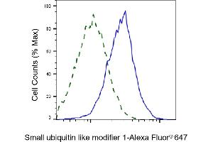 Validation of Small ubiquitin like modifier 1 knockdown using flow cytometry.