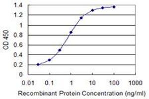 ELISA image for anti-NADH Dehydrogenase (Ubiquinone) 1 alpha Subcomplex, 8, 19kDa (NDUFA8) (AA 1-73) antibody (ABIN599409) (NDUFA8 Antikörper  (AA 1-73))