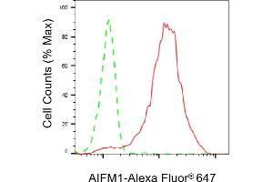 Flow cytometric analysis of AIFM1 expression in HepG2 cells using AIFM1 antibody (ABIN7797632), 1:2,000).