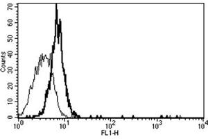 Flow Cytometry (FACS) image for anti-Interleukin 6 Signal Transducer (Gp130, Oncostatin M Receptor) (IL6ST) antibody (ABIN1105846) (CD130/gp130 Antikörper)