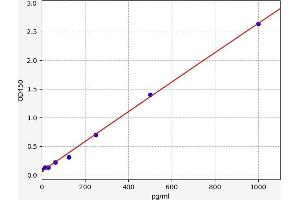 Typical standard curve
