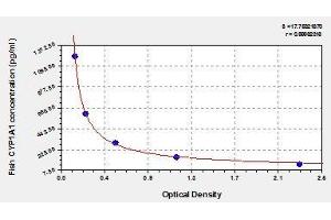 Typical standard curve (CYP1A1 ELISA Kit)