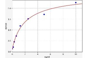 Typical standard curve