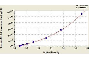 Typical Standard Curve (MYH1 ELISA Kit)