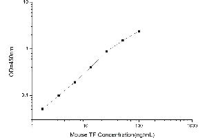 Typical standard curve (Transferrin ELISA Kit)