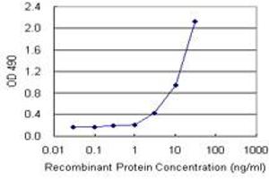 Sandwich ELISA detection sensitivity ranging from 3 ng/mL to 100 ng/mL. (TNFRSF6B (Human) Matched Antibody Pair)