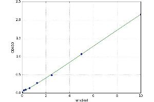 A typical standard curve (MT-ND1 ELISA Kit)