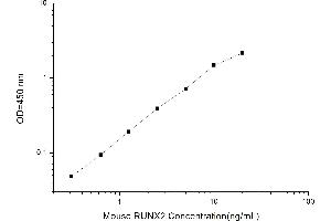 Typical standard curve (RUNX2 ELISA Kit)