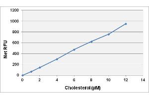 Cholesterol Standard Curve.