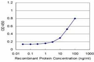 Detection limit for recombinant GST tagged RFXANK is approximately 3ng/ml as a capture antibody.
