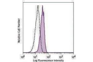 Flow Cytometry (FACS) image for anti-Triggering Receptor Expressed On Myeloid Cells 1 (TREM1) antibody (ABIN2664608) (TREM1 Antikörper)