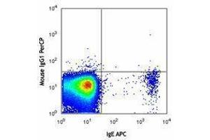 Flow Cytometry (FACS) image for anti-Ectonucleotide pyrophosphatase/phosphodiesterase 3 (ENPP3) antibody (PerCP) (ABIN2659804) (ENPP3 Antikörper  (PerCP))