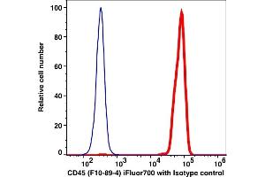 Flow Cytometry (FACS) image for anti-Protein tyrosine Phosphatase, Receptor Type, C (PTPRC) antibody (iFluor™700) (ABIN6253046) (CD45 Antikörper  (iFluor™700))