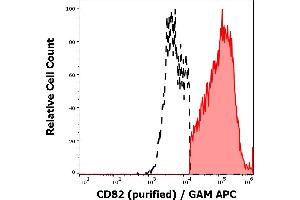 Separation of human CD82 positive lymphocytes (red-filled) from CD82 negative lymphocytes (black-dashed) in flow cytometry analysis (surface staining) of human peripheral whole blood stained using anti-human CD82 (C33) purified antibody (concentration in sample 1 μg/mL) GAM APC. (CD82 Antikörper)