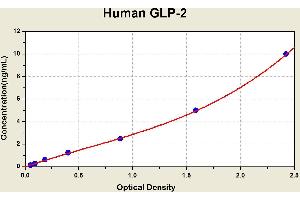 Diagramm of the ELISA kit to detect Human GLP-2with the optical density on the x-axis and the concentration on the y-axis. (GLP-2 ELISA Kit)