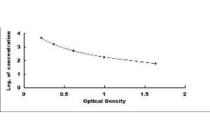Typical standard curve (Obestatin ELISA Kit)