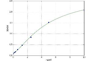 A typical standard curve (ASRGL1 ELISA Kit)