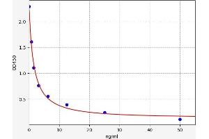 Typical standard curve (SPARCL1 ELISA Kit)
