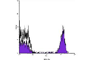 Flow Cytometry (FACS) image for anti-CD4 (CD4) antibody (PE) (ABIN2144754) (CD4 Antikörper  (PE))