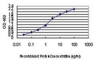 Detection limit for recombinant GST tagged AATK is approximately 0. (AATK Antikörper  (AA 161-260))
