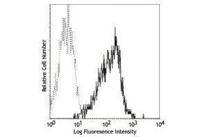 Flow Cytometry (FACS) image for anti-CD1a (CD1a) antibody (PE) (ABIN2663136) (CD1a Antikörper  (PE))