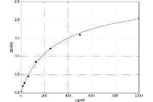 A typical standard curve (IFNA ELISA Kit)