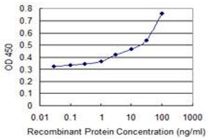 Detection limit for recombinant GST tagged ATM is 1 ng/ml as a capture antibody. (ATM Antikörper  (AA 1-138))