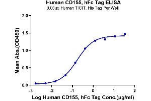 ELISA image for Poliovirus Receptor (PVR) (AA 21-343) protein (Fc Tag) (ABIN7274071)