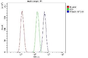 Flow Cytometry analysis of SiHa cells using anti-TRIM21/SS-A antibody (ABIN7599820). (TRIM21 Antikörper  (AA 12-475))
