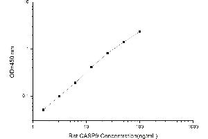 Typical standard curve (Caspase 9 ELISA Kit)