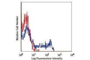 Flow Cytometry (FACS) image for anti-Chemokine (C-C Motif) Receptor 5 (CCR5) antibody (PerCP-Cy5.5) (ABIN2660299)