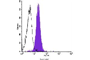 Flow Cytometry (FACS) image for anti-Alanyl (Membrane) Aminopeptidase (ANPEP) antibody (FITC) (ABIN2144501) (CD13 Antikörper  (FITC))