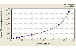 Typical standard curve (PROC ELISA Kit)