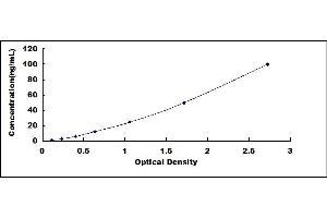 Typical standard curve (KIT ELISA Kit)