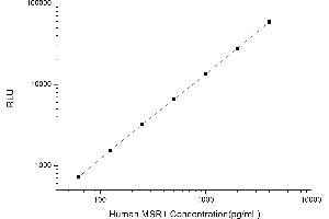 Typical standard curve (Macrophage Scavenger Receptor 1 CLIA Kit)