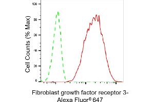 Flow cytometric analysis of Fibroblast growth factor receptor 3 expression in C2C12 cells using Fibroblast growth factor receptor 3 antibody (ABIN7798610), 1:2,000). (Rekombinanter FGFR3 Antikörper)