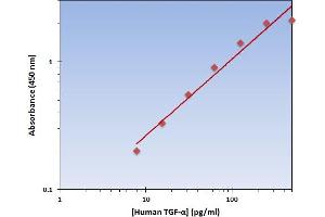 This is an example of what a typical standard curve will look like. (TGFA ELISA Kit)